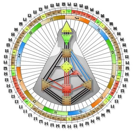 Human Design Foundation Readings
